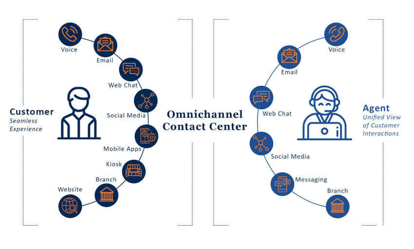 Omnichannel Contact Center Solutions - Sourcepoint